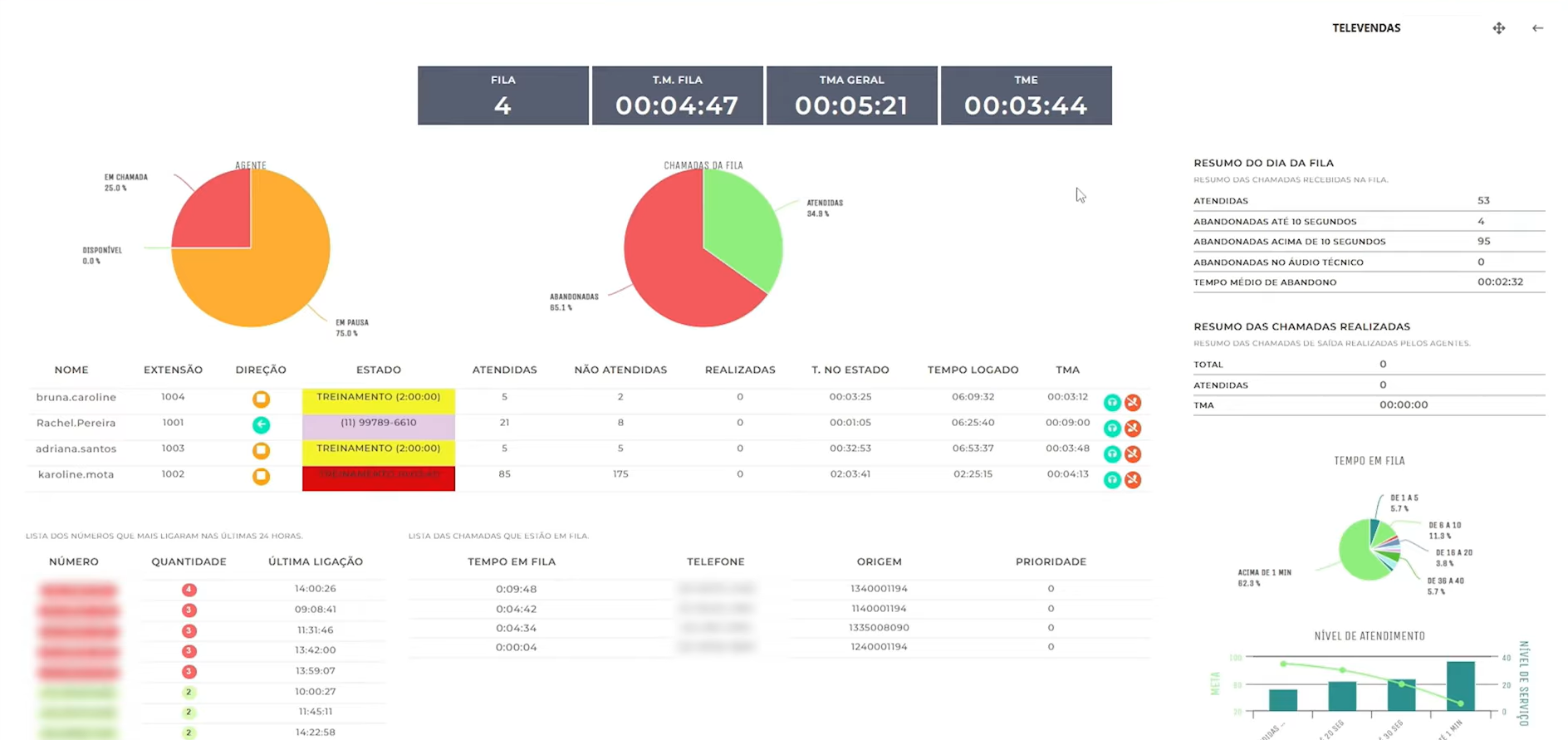 Dashboard PABX na Nuvem - Métricas e Controle de Call Center